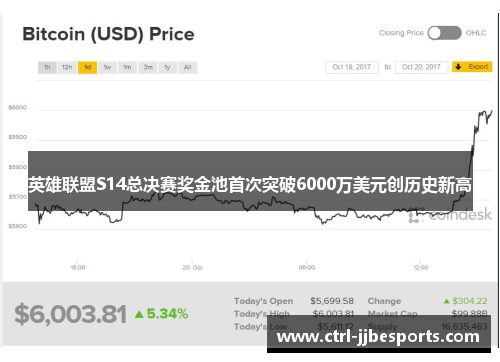 英雄联盟S14总决赛奖金池首次突破6000万美元创历史新高